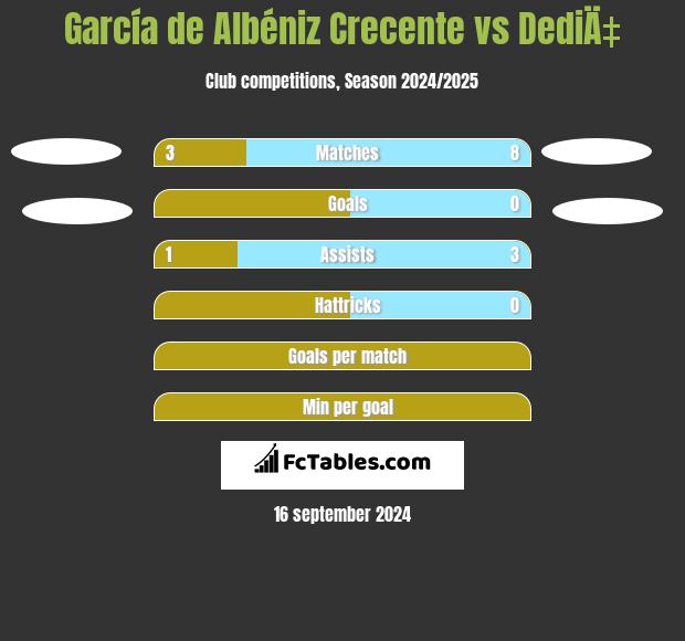 García de Albéniz Crecente vs DediÄ‡ h2h player stats