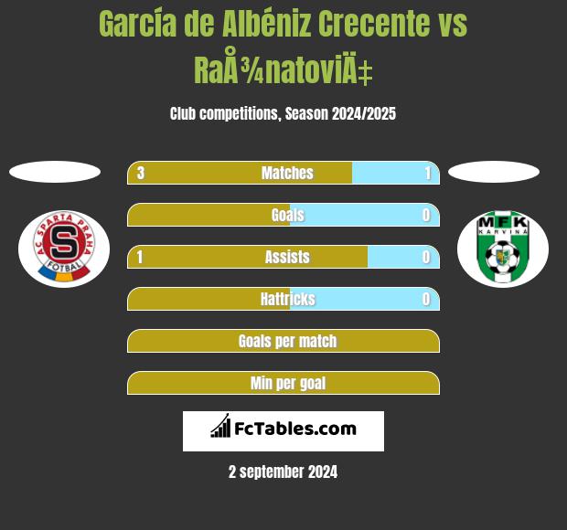 García de Albéniz Crecente vs RaÅ¾natoviÄ‡ h2h player stats