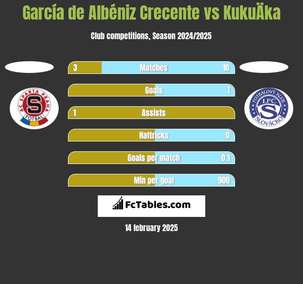 García de Albéniz Crecente vs KukuÄka h2h player stats