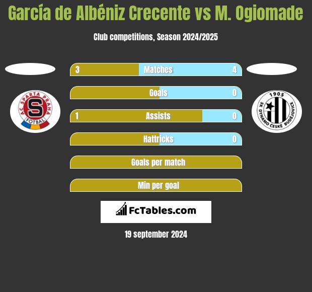 García de Albéniz Crecente vs M. Ogiomade h2h player stats