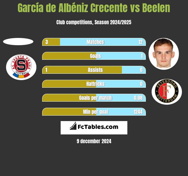 García de Albéniz Crecente vs Beelen h2h player stats