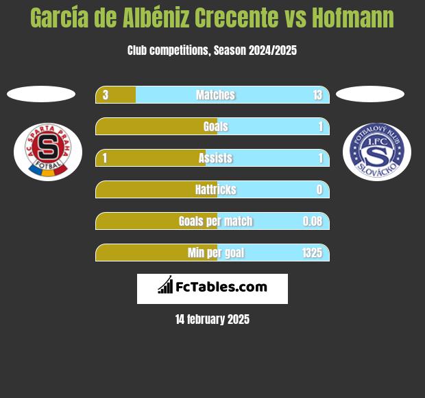 García de Albéniz Crecente vs Hofmann h2h player stats