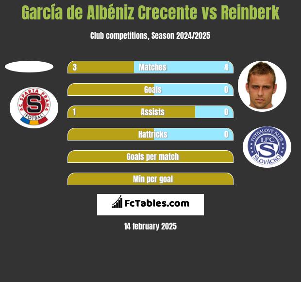 García de Albéniz Crecente vs Reinberk h2h player stats