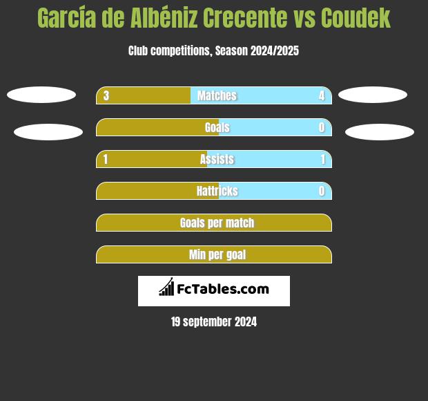 García de Albéniz Crecente vs Coudek h2h player stats