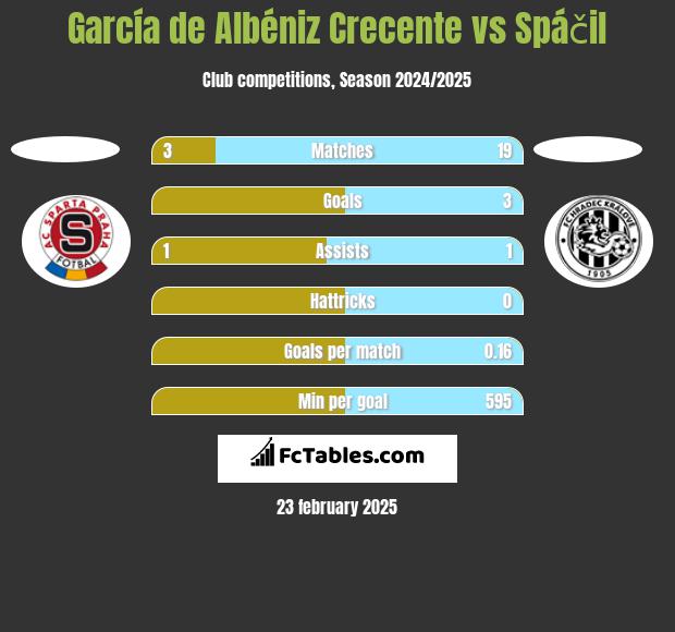 García de Albéniz Crecente vs Spáčil h2h player stats