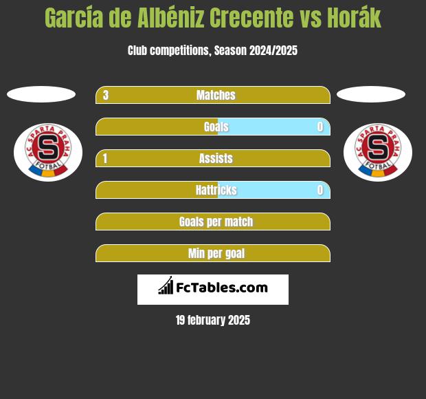 García de Albéniz Crecente vs Horák h2h player stats