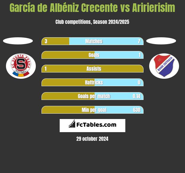 García de Albéniz Crecente vs Aririerisim h2h player stats