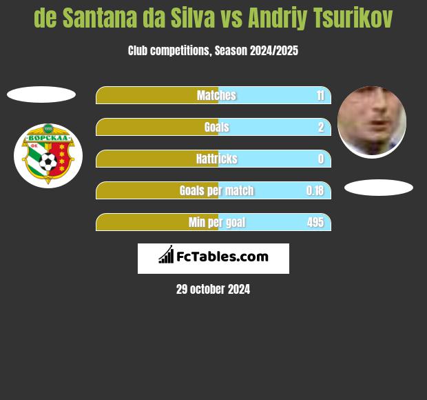 de Santana da Silva vs Andriy Tsurikov h2h player stats