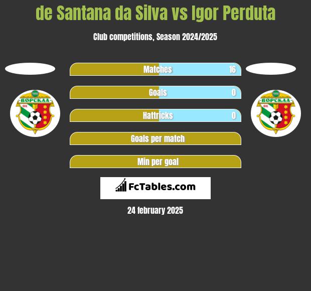 de Santana da Silva vs Igor Perduta h2h player stats