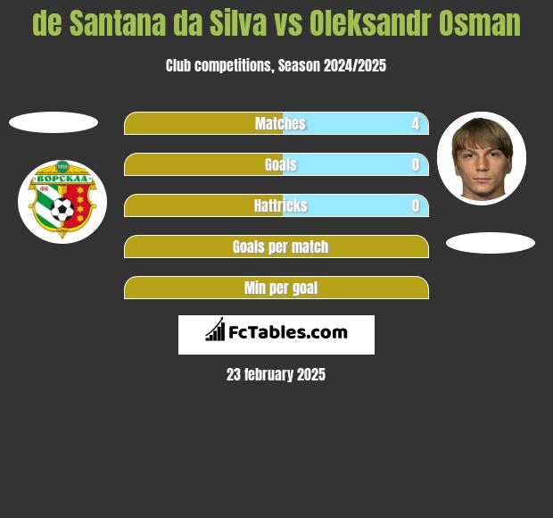 de Santana da Silva vs Ołeksandr Osman h2h player stats