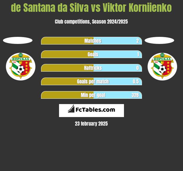 de Santana da Silva vs Viktor Korniienko h2h player stats