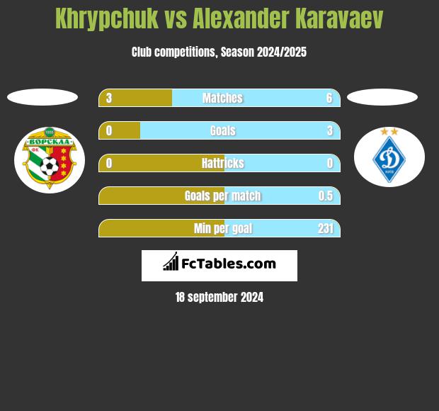 Khrypchuk vs Alexander Karavaev h2h player stats