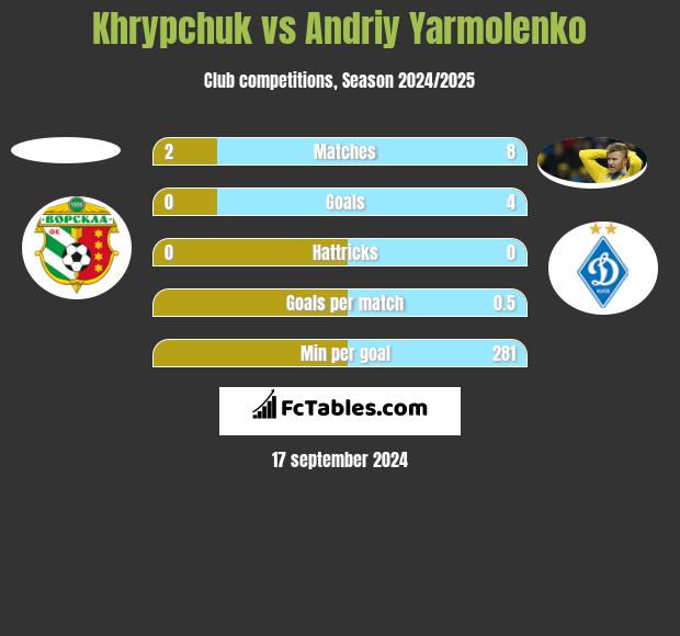 Khrypchuk vs Andriy Yarmolenko h2h player stats