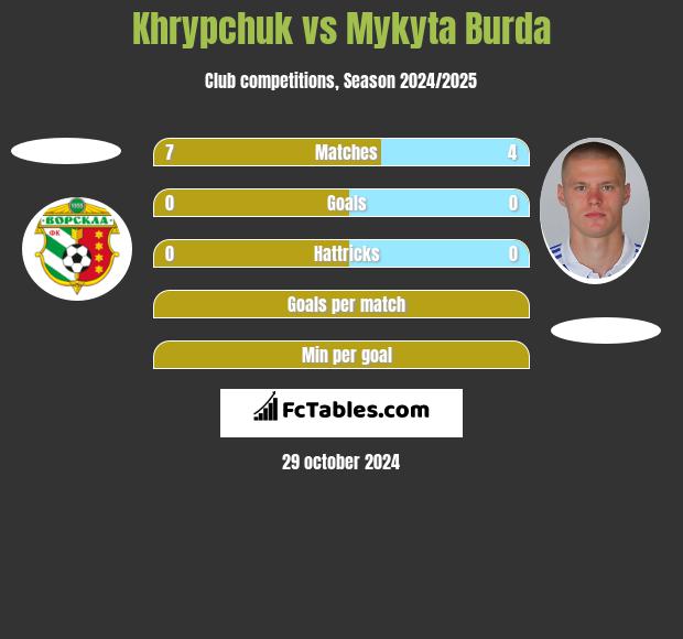 Khrypchuk vs Mykyta Burda h2h player stats