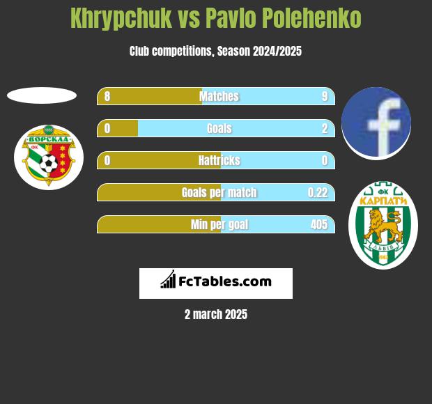 Khrypchuk vs Pavlo Polehenko h2h player stats