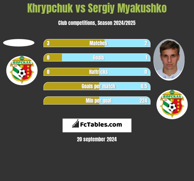 Khrypchuk vs Sergiy Myakushko h2h player stats