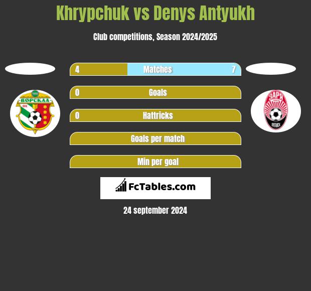 Khrypchuk vs Denys Antyukh h2h player stats