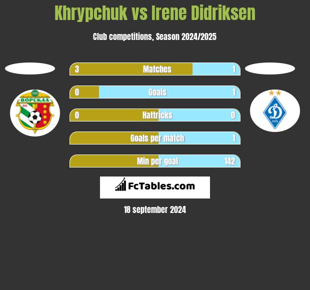 Khrypchuk vs Irene Didriksen h2h player stats