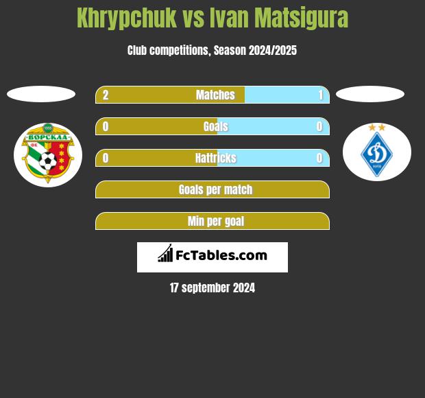 Khrypchuk vs Ivan Matsigura h2h player stats