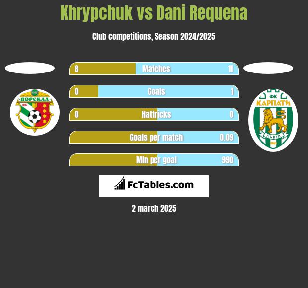 Khrypchuk vs Dani Requena h2h player stats