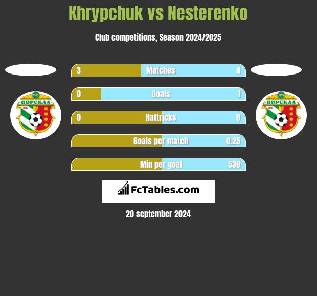 Khrypchuk vs Nesterenko h2h player stats