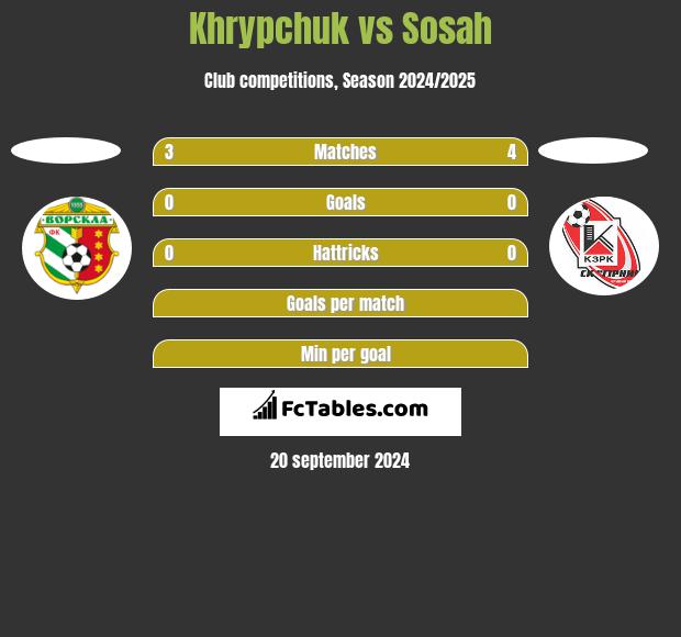 Khrypchuk vs Sosah h2h player stats