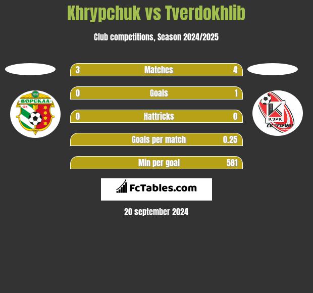 Khrypchuk vs Tverdokhlib h2h player stats