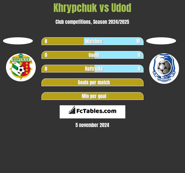 Khrypchuk vs Udod h2h player stats