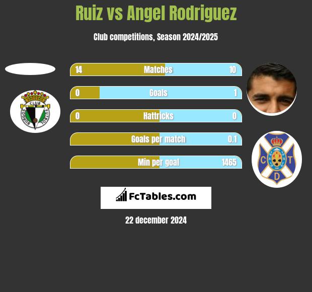 Ruiz vs Angel Rodriguez h2h player stats