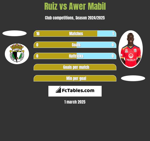 Ruiz vs Awer Mabil h2h player stats