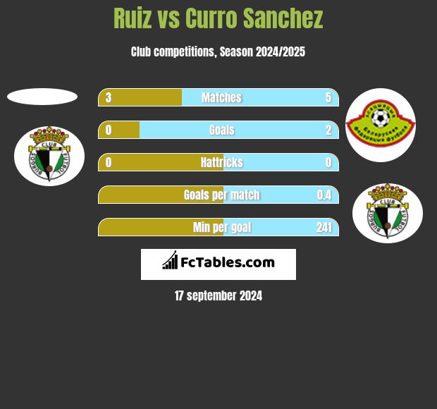 Ruiz vs Curro Sanchez h2h player stats