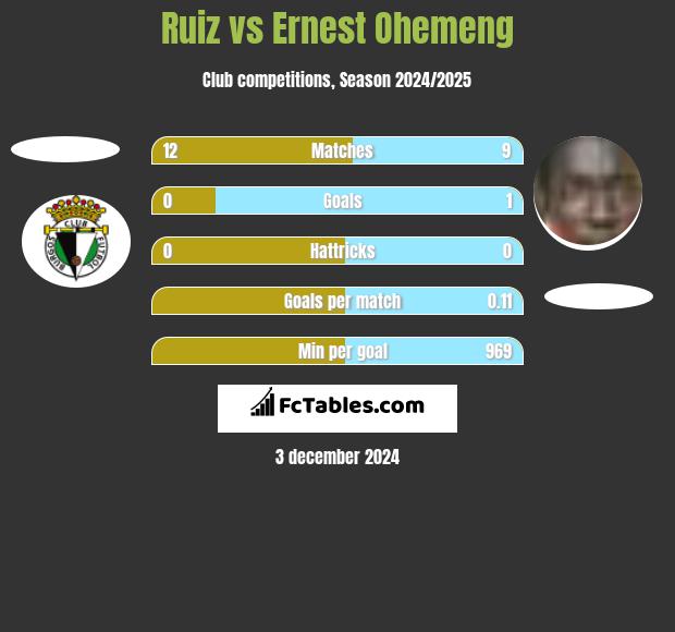 Ruiz vs Ernest Ohemeng h2h player stats