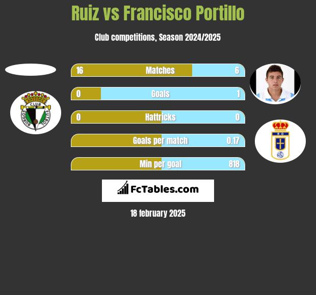 Ruiz vs Francisco Portillo h2h player stats