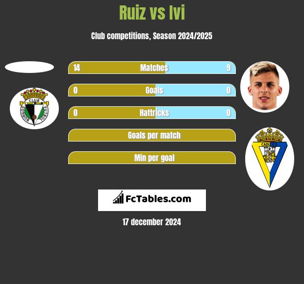 Ruiz vs Ivi h2h player stats