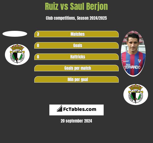 Ruiz vs Saul Berjon h2h player stats