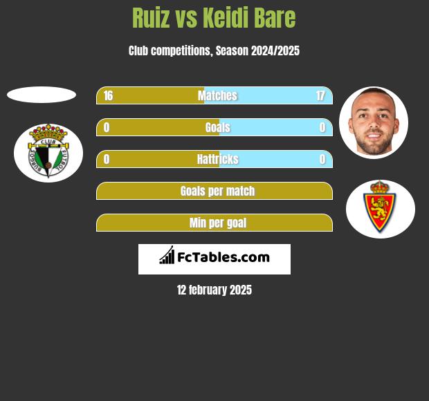 Ruiz vs Keidi Bare h2h player stats