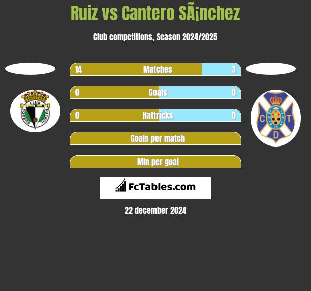 Ruiz vs Cantero SÃ¡nchez h2h player stats