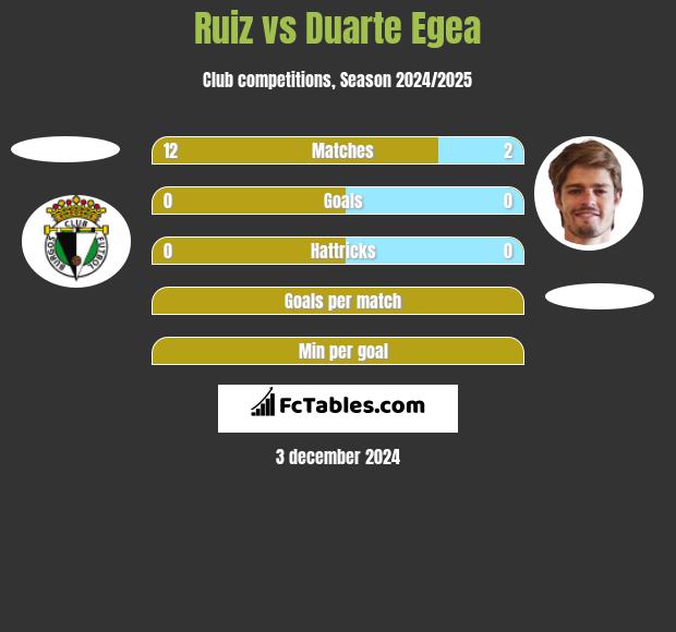 Ruiz vs Duarte Egea h2h player stats