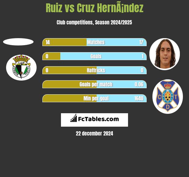 Ruiz vs Cruz HernÃ¡ndez h2h player stats