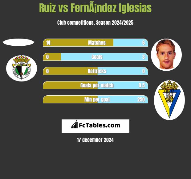 Ruiz vs FernÃ¡ndez Iglesias h2h player stats