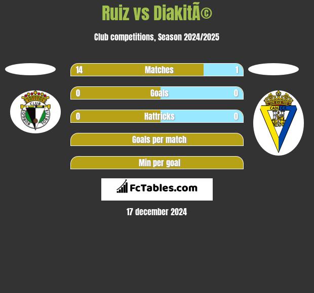 Ruiz vs DiakitÃ© h2h player stats