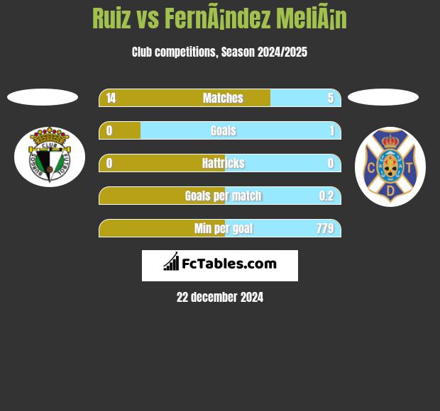 Ruiz vs FernÃ¡ndez MeliÃ¡n h2h player stats