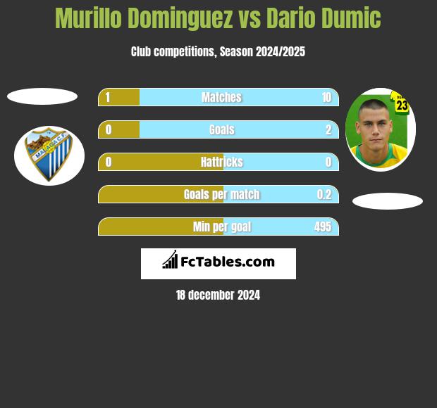 Murillo Dominguez vs Dario Dumic h2h player stats