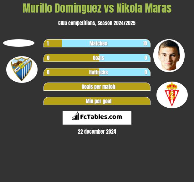 Murillo Dominguez vs Nikola Maras h2h player stats