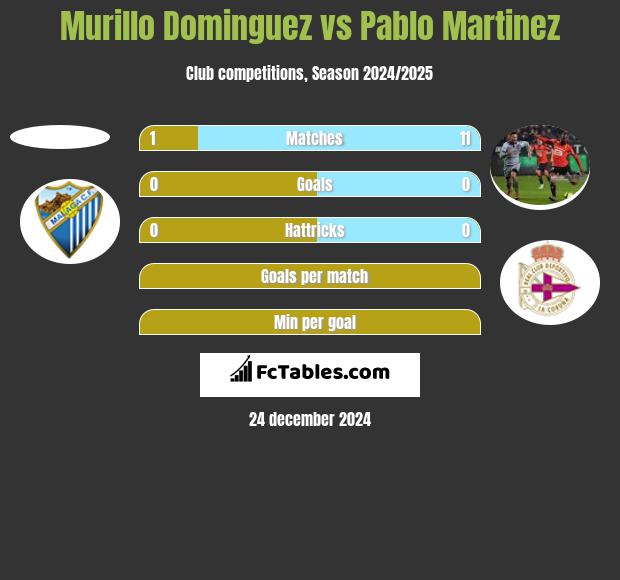 Murillo Dominguez vs Pablo Martinez h2h player stats