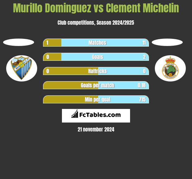 Murillo Dominguez vs Clement Michelin h2h player stats