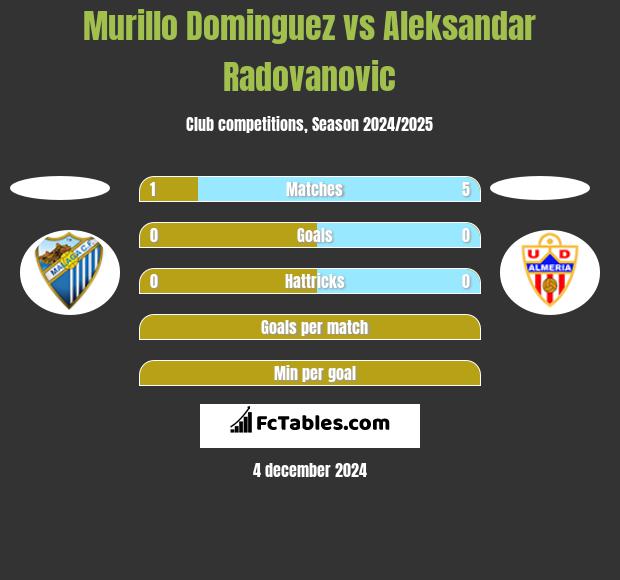 Murillo Dominguez vs Aleksandar Radovanovic h2h player stats