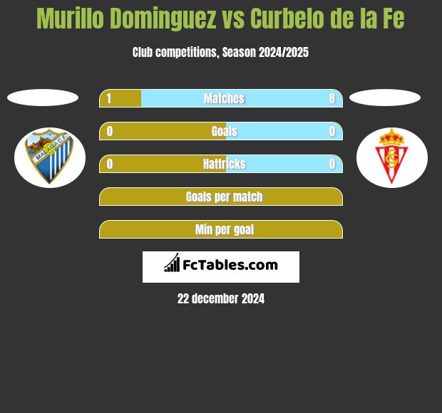 Murillo Dominguez vs Curbelo de la Fe h2h player stats