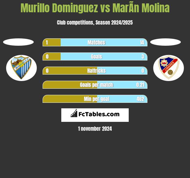 Murillo Dominguez vs MarÃ­n Molina h2h player stats