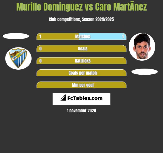 Murillo Dominguez vs Caro MartÃ­nez h2h player stats